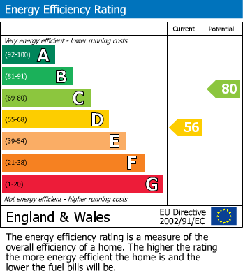 EPC Graph for Whippendell Road, Watford